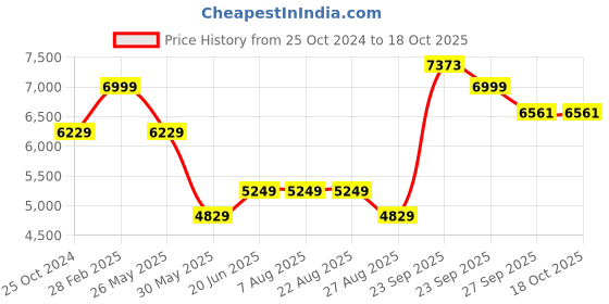 tatacliq.com Louis Philippe Black Slim Fit Self Pattern Trousers louis philippe Price History Graph from 25 Oct 2024 to 18 Oct 2025