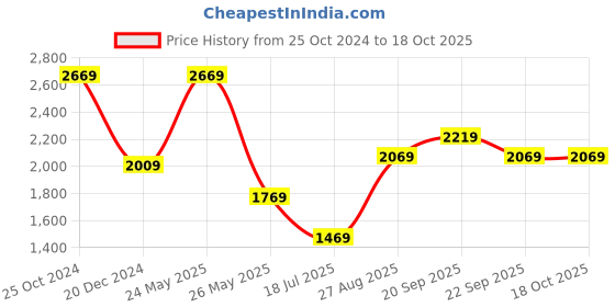 tatacliq.com Louis Philippe Black Slim Fit Self Pattern Trousers louis philippe Price History Graph from 25 Oct 2024 to 18 Oct 2025