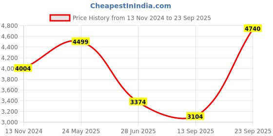 tatacliq.com Louis Philippe Black Slim Fit Self Pattern Trousers louis philippe Price History Graph from 13 Nov 2024 to 23 Sep 2025