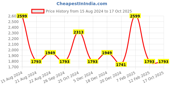 tatacliq.com Louis Philippe Black Slim Fit Self Pattern Trousers louis philippe Price History Graph from 15 Aug 2024 to 16 Oct 2025