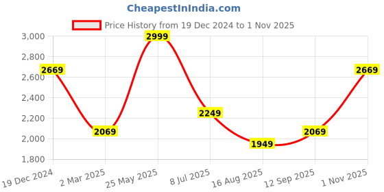 tatacliq.com Louis Philippe Black Slim Fit Self Pattern Trousers louis philippe Price History Graph from 19 Dec 2024 to 1 Nov 2025