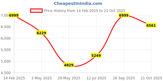 tatacliq.com Louis Philippe Black Slim Fit Self Pattern Trousers louis philippe Price History Graph from 14 Feb 2025 to 21 Oct 2025