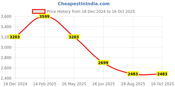 tatacliq.com Louis Philippe Black Slim Fit Self Pattern Trousers louis philippe Price History Graph from 18 Dec 2024 to 16 Oct 2025