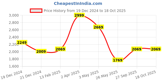 tatacliq.com Louis Philippe Black Slim Fit Self Pattern Trousers louis philippe Price History Graph from 19 Dec 2024 to 18 Oct 2025