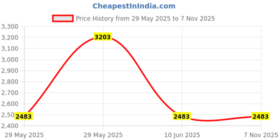 tatacliq.com Louis Philippe Black Slim Fit Self Pattern Trousers louis philippe Price History Graph from 29 May 2025 to 5 Nov 2025