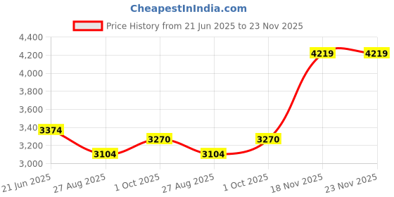 tatacliq.com Louis Philippe Black Slim Fit Self Pattern Trousers louis philippe Price History Graph from 21 Jun 2025 to 22 Nov 2025