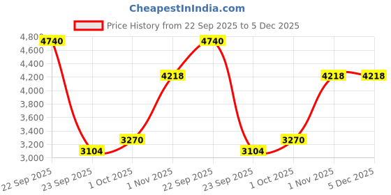 tatacliq.com Louis Philippe Black Slim Fit Self Pattern Trousers louis philippe Price History Graph from 22 Sep 2025 to 5 Dec 2025