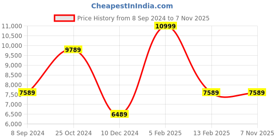 tatacliq.com Louis Philippe Black Slim Fit Self Pattern Two Piece Suit louis philippe Price History Graph from 8 Sep 2024 to 6 Nov 2025