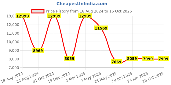 tatacliq.com Louis Philippe Black Slim Fit Self Pattern Two Piece Suit louis philippe Price History Graph from 18 Aug 2024 to 15 Oct 2025