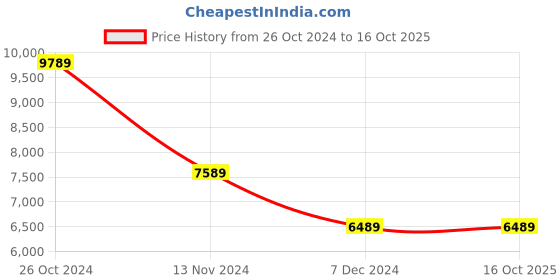 tatacliq.com Louis Philippe Black Slim Fit Self Pattern Two Piece Suit louis philippe Price History Graph from 26 Oct 2024 to 15 Oct 2025
