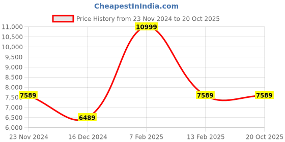 tatacliq.com Louis Philippe Black Slim Fit Self Pattern Two Piece Suit louis philippe Price History Graph from 23 Nov 2024 to 20 Oct 2025