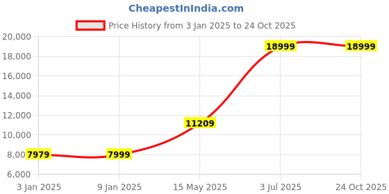 tatacliq.com Louis Philippe Black Slim Fit Self Pattern Two Piece Suit louis philippe Price History Graph from 3 Jan 2025 to 23 Oct 2025