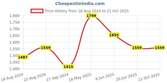 tatacliq.com Louis Philippe Black Slim Fit Shirt louis philippe Price History Graph from 18 Aug 2024 to 21 Oct 2025