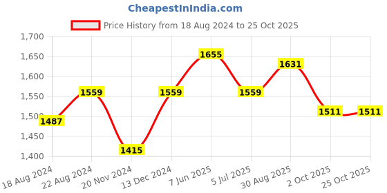 tatacliq.com Louis Philippe Black Slim Fit Shirt louis philippe Price History Graph from 18 Aug 2024 to 25 Oct 2025