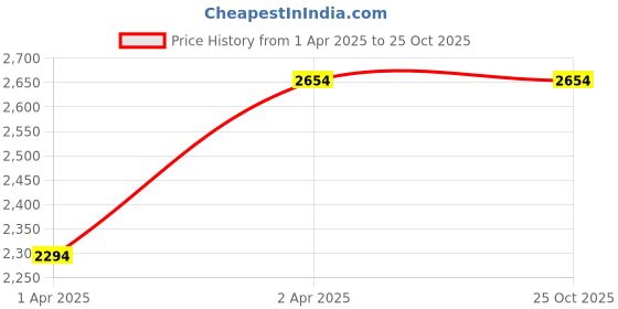 tatacliq.com Louis Philippe Black Slim Fit Shirt louis philippe Price History Graph from 1 Apr 2025 to 25 Oct 2025