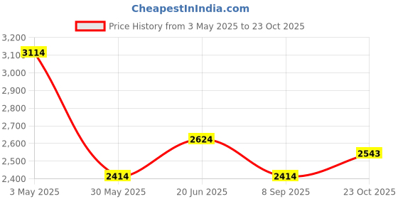 tatacliq.com Louis Philippe Black Slim fit Solid Shirts louis philippe Price History Graph from 3 May 2025 to 23 Oct 2025