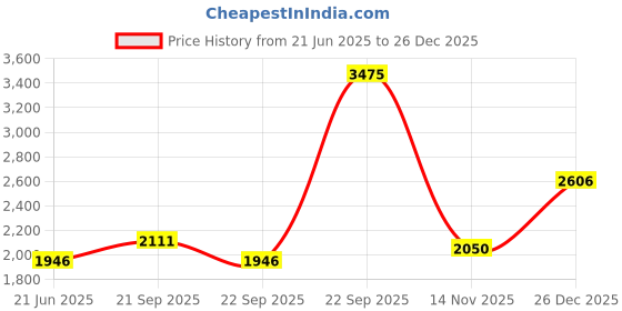 tatacliq.com Louis Philippe Black Slim Fit Solid Trousers louis philippe Price History Graph from 21 Jun 2025 to 26 Dec 2025