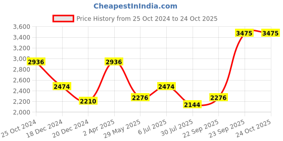 tatacliq.com Louis Philippe Black Slim Fit Striped Shirt louis philippe Price History Graph from 25 Oct 2024 to 22 Oct 2025