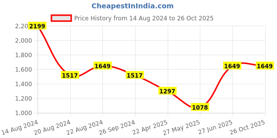 tatacliq.com Louis Philippe Black Slim Fit Striped Shorts louis philippe Price History Graph from 14 Aug 2024 to 26 Oct 2025