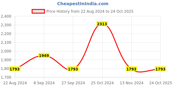 tatacliq.com Louis Philippe Black Slim Fit Striped Trousers louis philippe Price History Graph from 22 Aug 2024 to 23 Oct 2025