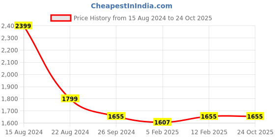 tatacliq.com Louis Philippe Black Slim Fit Striped Trousers louis philippe Price History Graph from 15 Aug 2024 to 23 Oct 2025