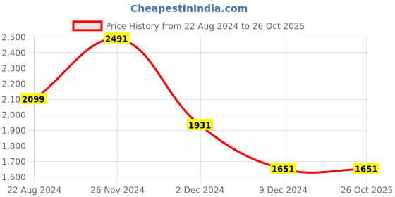 tatacliq.com Louis Philippe Black Slim Fit Striped Trousers louis philippe Price History Graph from 22 Aug 2024 to 26 Oct 2025