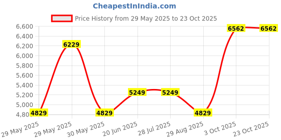 tatacliq.com Louis Philippe Black Slim Fit Striped Trousers louis philippe Price History Graph from 29 May 2025 to 22 Oct 2025
