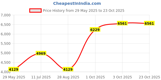 tatacliq.com Louis Philippe Black Slim Fit Texture Blazers louis philippe Price History Graph from 29 May 2025 to 22 Oct 2025