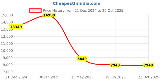 tatacliq.com Louis Philippe Black Slim Fit Texture Three Piece Suit louis philippe Price History Graph from 21 Dec 2024 to 21 Oct 2025