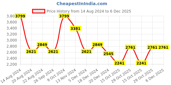 tatacliq.com Louis Philippe Black Slim Fit Texture Trousers louis philippe Price History Graph from 14 Aug 2024 to 5 Dec 2025