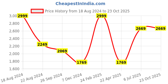 tatacliq.com Louis Philippe Black Slim Fit Texture Trousers louis philippe Price History Graph from 18 Aug 2024 to 23 Oct 2025