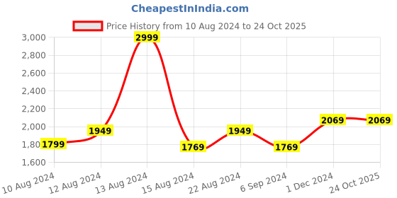 tatacliq.com Louis Philippe Black Slim Fit Texture Trousers louis philippe Price History Graph from 10 Aug 2024 to 23 Oct 2025