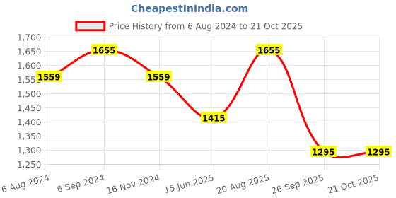 tatacliq.com Louis Philippe Black Slim Fit Texture Trousers louis philippe Price History Graph from 6 Aug 2024 to 21 Oct 2025