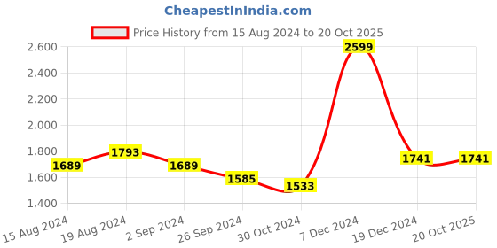 tatacliq.com Louis Philippe Black Slim Fit Texture Trousers louis philippe Price History Graph from 15 Aug 2024 to 20 Oct 2025