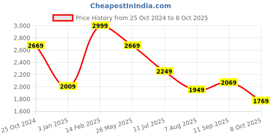 tatacliq.com Louis Philippe Black Slim Fit Texture Trousers louis philippe Price History Graph from 25 Oct 2024 to 8 Oct 2025