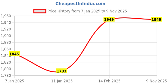 tatacliq.com Louis Philippe Black Slim Fit Texture Trousers louis philippe Price History Graph from 7 Jan 2025 to 8 Nov 2025