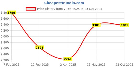 tatacliq.com Louis Philippe Black Slim Fit Texture Trousers louis philippe Price History Graph from 7 Feb 2025 to 23 Oct 2025