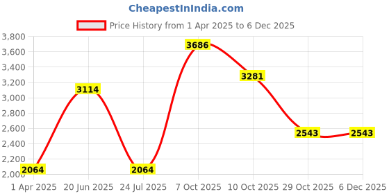 tatacliq.com Louis Philippe Black Slim Fit Texture Trousers louis philippe Price History Graph from 1 Apr 2025 to 4 Dec 2025