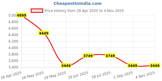 tatacliq.com Louis Philippe Black Slim Fit Texture Trousers louis philippe Price History Graph from 26 Apr 2025 to 4 Nov 2025