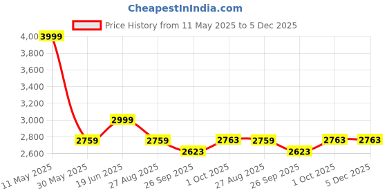 tatacliq.com Louis Philippe Black Slim Fit Texture Trousers louis philippe Price History Graph from 11 May 2025 to 4 Dec 2025