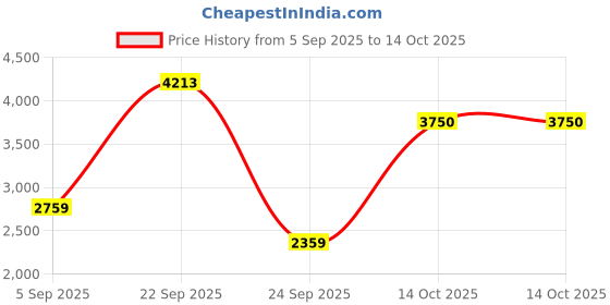 tatacliq.com Louis Philippe Black Slim Fit Texture Trousers louis philippe Price History Graph from 5 Sep 2025 to 14 Oct 2025