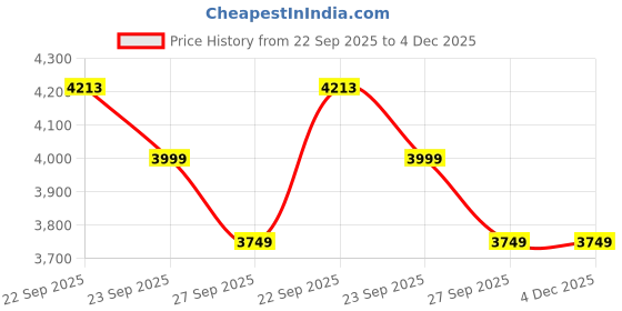 tatacliq.com Louis Philippe Black Slim Fit Texture Trousers louis philippe Price History Graph from 22 Sep 2025 to 4 Dec 2025