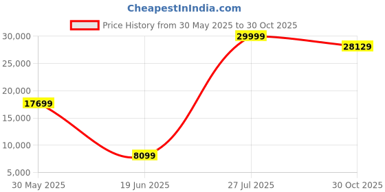 tatacliq.com Louis Philippe Black Slim Fit Texture Two Piece Suits louis philippe Price History Graph from 30 May 2025 to 30 Oct 2025