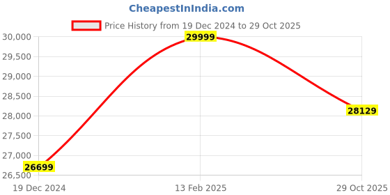 tatacliq.com Louis Philippe Black Slim Fit Texture Two Piece Suits louis philippe Price History Graph from 19 Dec 2024 to 29 Oct 2025