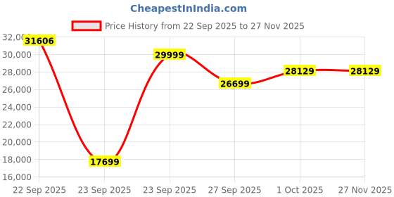 tatacliq.com Louis Philippe Black Slim Fit Texture Two Piece Suits louis philippe Price History Graph from 22 Sep 2025 to 26 Nov 2025