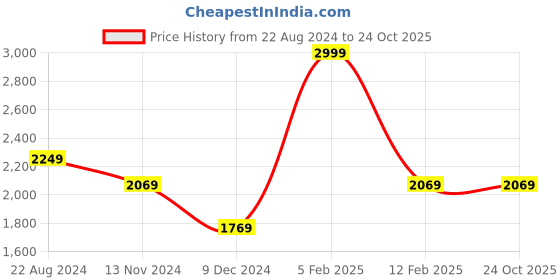 tatacliq.com Louis Philippe Black Slim Fit Textured Trousers louis philippe Price History Graph from 22 Aug 2024 to 22 Oct 2025