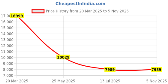 tatacliq.com Louis Philippe Black Slim Fit Three Piece Suit louis philippe Price History Graph from 20 Mar 2025 to 4 Nov 2025