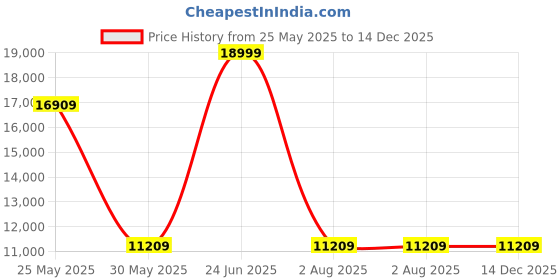 tatacliq.com Louis Philippe Black Slim Fit Three Piece Suit louis philippe Price History Graph from 25 May 2025 to 14 Dec 2025