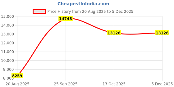 tatacliq.com Louis Philippe Black Slim Fit Three Piece Suit louis philippe Price History Graph from 20 Aug 2025 to 4 Dec 2025