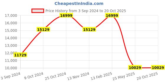 tatacliq.com Louis Philippe Black Slim Fit Three Piece Suits louis philippe Price History Graph from 3 Sep 2024 to 20 Oct 2025